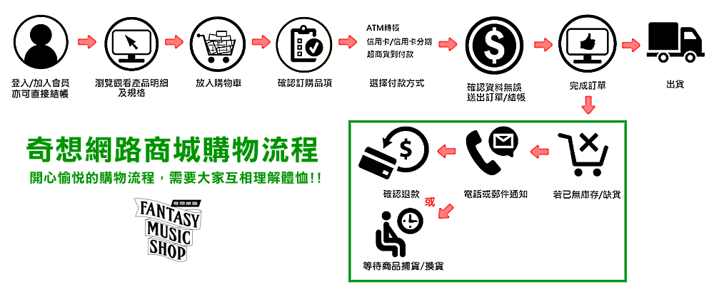 奇想網路商城購物流程